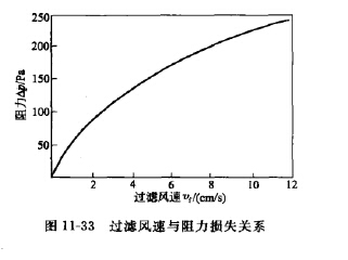 過濾風速與阻力損失關系