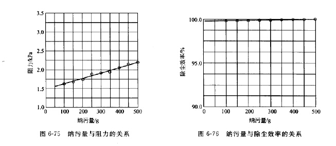 納污量與除塵效率的關系 納污量與除塵效率的關系