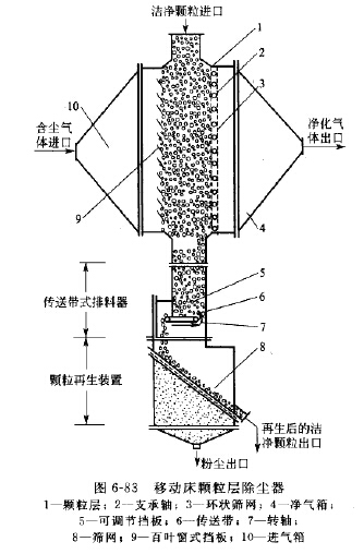 移動床顆粒層除塵器 移動床顆粒層除塵器