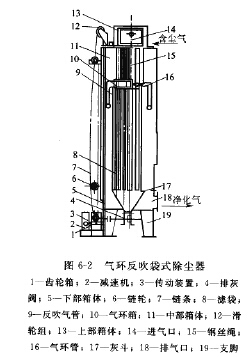 氣環(huán)反吹袋式除塵器 氣環(huán)反吹袋式除塵器
