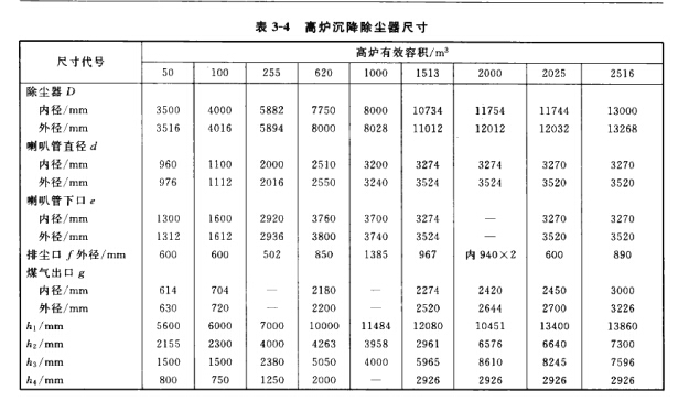 髙爐沉降除塵器的結構尺寸 髙爐沉降除塵器的結構尺寸