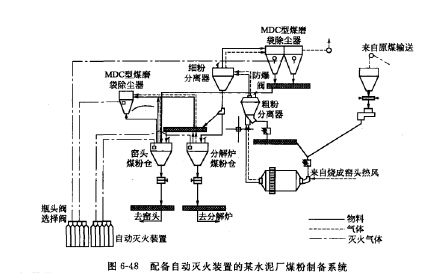 配備自動滅火裝罝的某水泥廠煤粉制備系統 配備自動滅火裝罝的某水泥廠煤粉制備系統