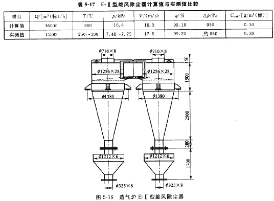 E-II型旋風(fēng)除塵器計(jì)算值與實(shí)測(cè)值比較 E-II型旋風(fēng)除塵器計(jì)算值與實(shí)測(cè)值比較