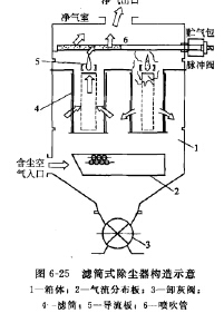 濾筒式除塵器構(gòu)造 濾筒式除塵器構(gòu)造