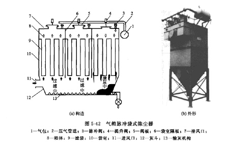 氣箱脈沖袋式除塵器 氣箱脈沖袋式除塵器