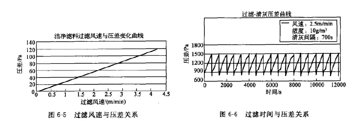 過濾風速與壓差關系 過濾風速與壓差關系