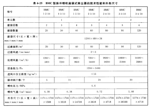 BMC型脈沖噴吹扁袋式除塵器的技術(shù)性能和外形尺寸