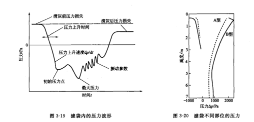 脈沖氣流進人濾袋后氣流在濾袋內波形大致變化 脈沖氣流進人濾袋后氣流在濾袋內波形大致變化