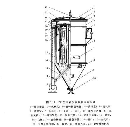 ZC型回轉反吹扁袋式除塵器 ZC型回轉反吹扁袋式除塵器
