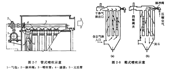 管式噴吹脈沖袋式除塵器 管式噴吹脈沖袋式除塵器