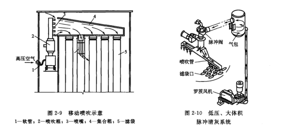 脈沖袋式除塵器 脈沖袋式除塵器