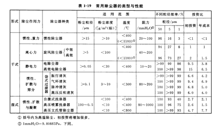 類常用除塵設(shè)備的 適用范圍和性能 類常用除塵設(shè)備的 適用范圍和性能