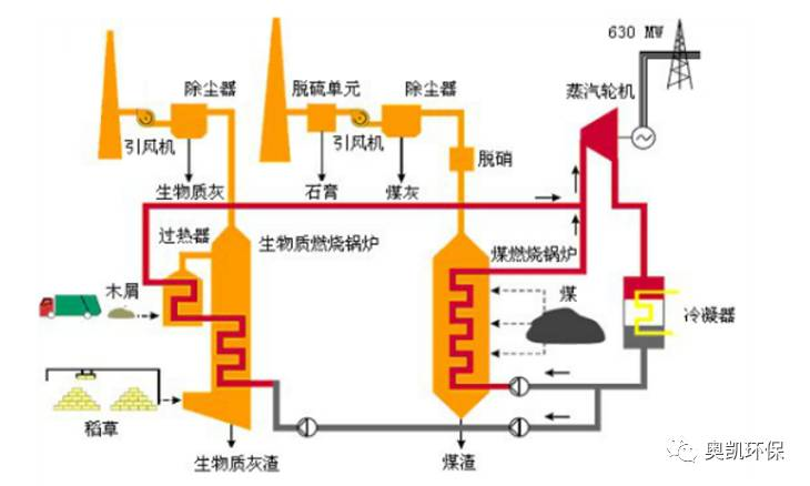 生物質發電工藝流程圖